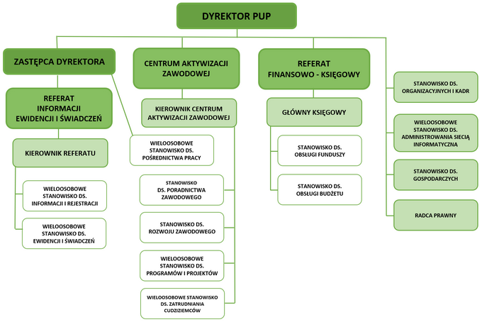 Schemat organizacyjny Powiatowego Urzędu Pracy w Sokołowie Podlaskim